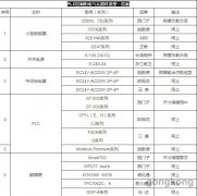 <b>電氣工程師常用道德PLC控制柜基本的元器件選型</b>