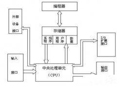 plc控制管理系統(tǒng)的應(yīng)用發(fā)展特點